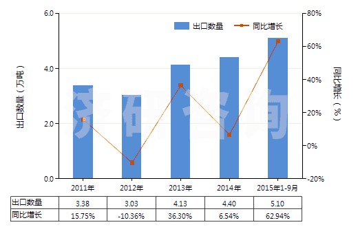 2011-2015年9月中國(guó)乙酸正丁酯(HS29153300)出口量及增速統(tǒng)計(jì)